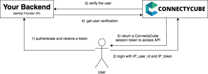 Custom Identity Provider login flow